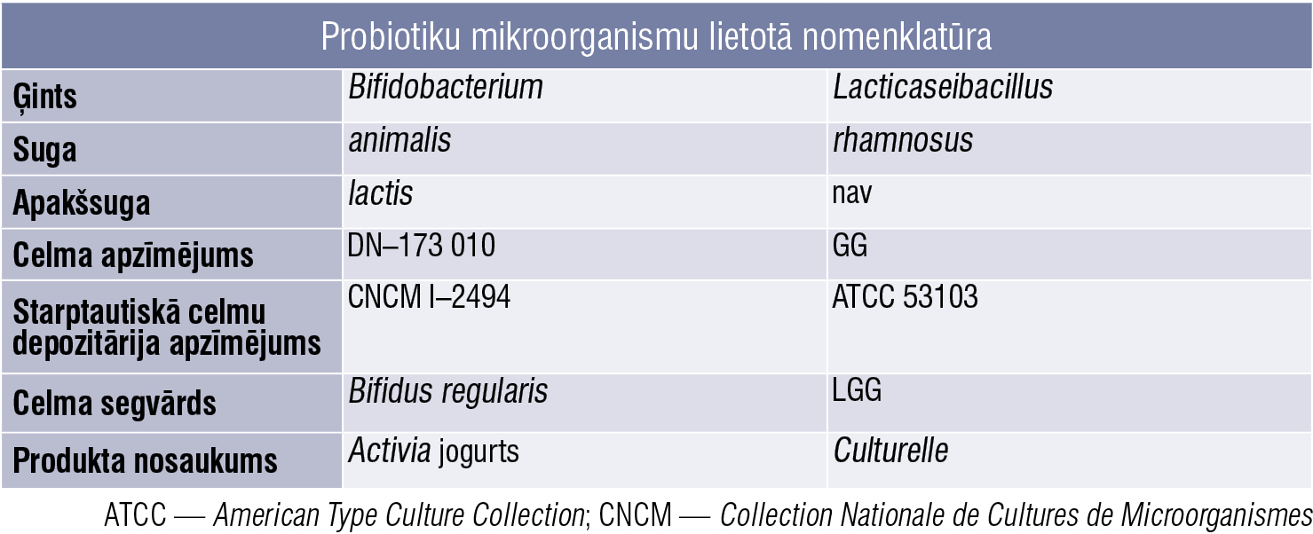Probiotiku mikroorganismu lietotā nomenklatūra