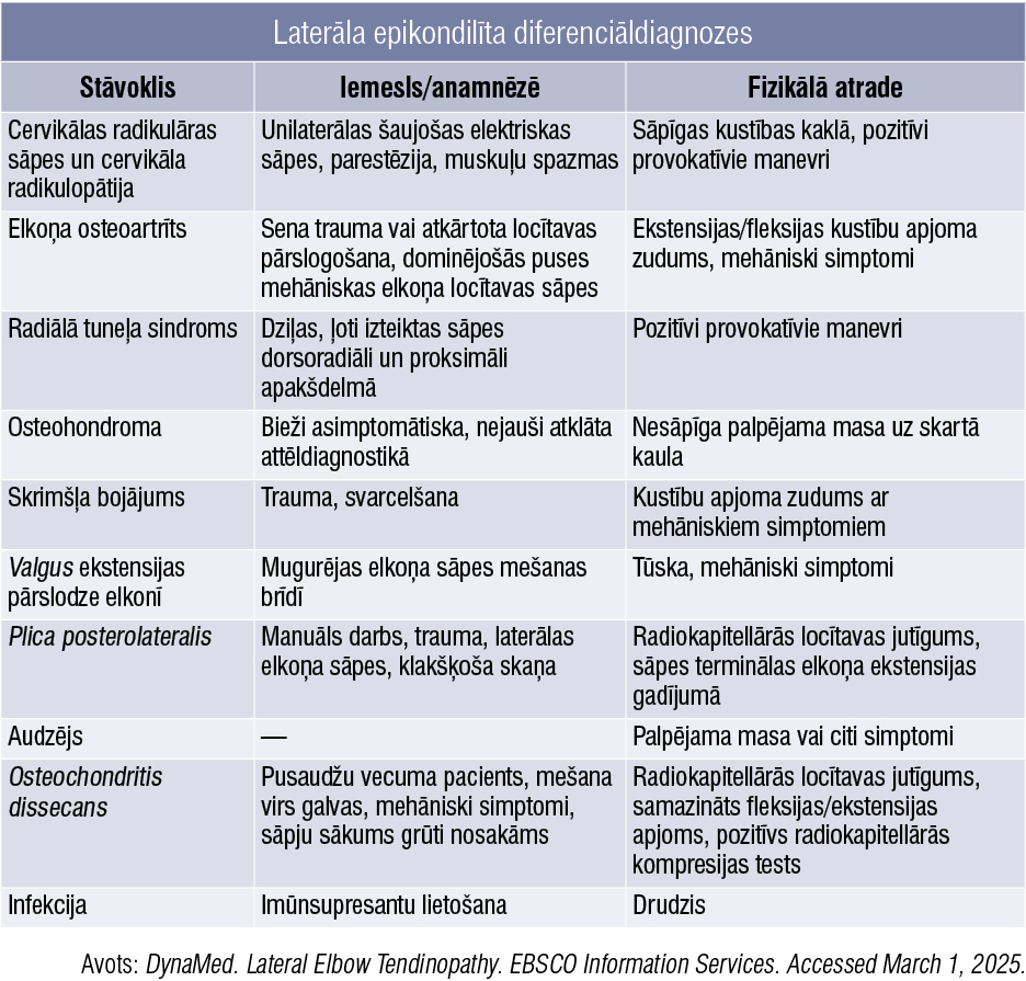 Laterāla epikondilīta diferenciāldiagnozes