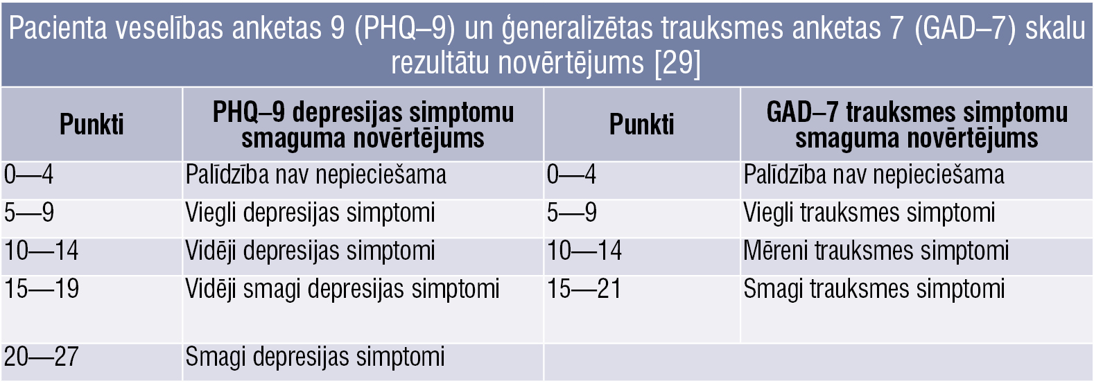 Pacienta veselības anketas 9 (PHQ–9) un ģeneralizētas trauksmes anketas 7 (GAD–7) skalu rezultātu novērtējums [29]