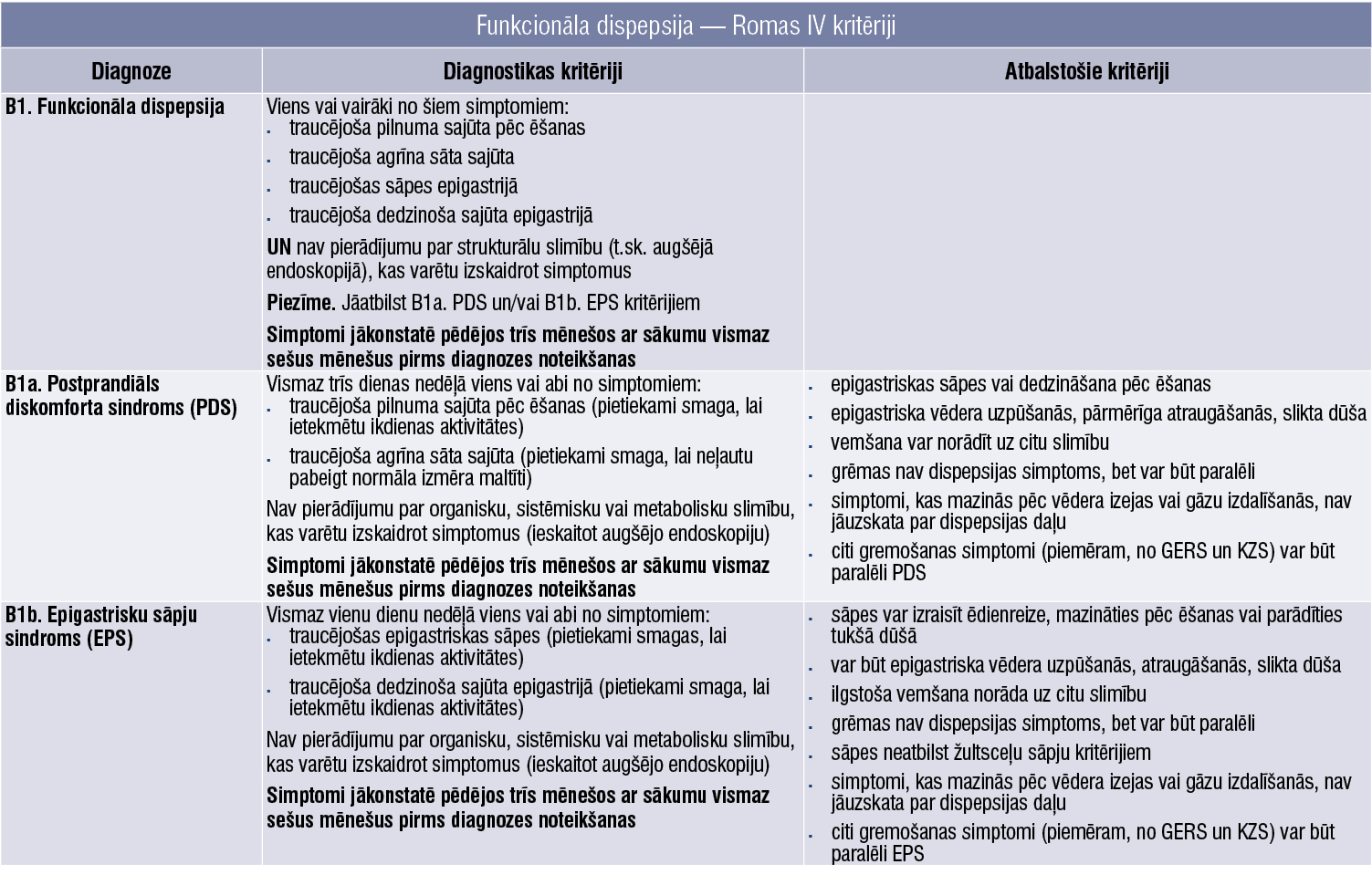 Funkcionāla dispepsija — Romas IV kritēriji