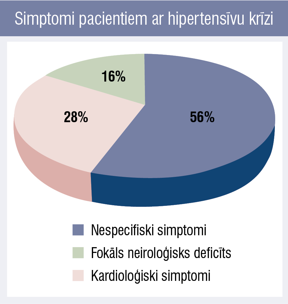 Simptomi pacientiem ar hipertensīvu krīzi