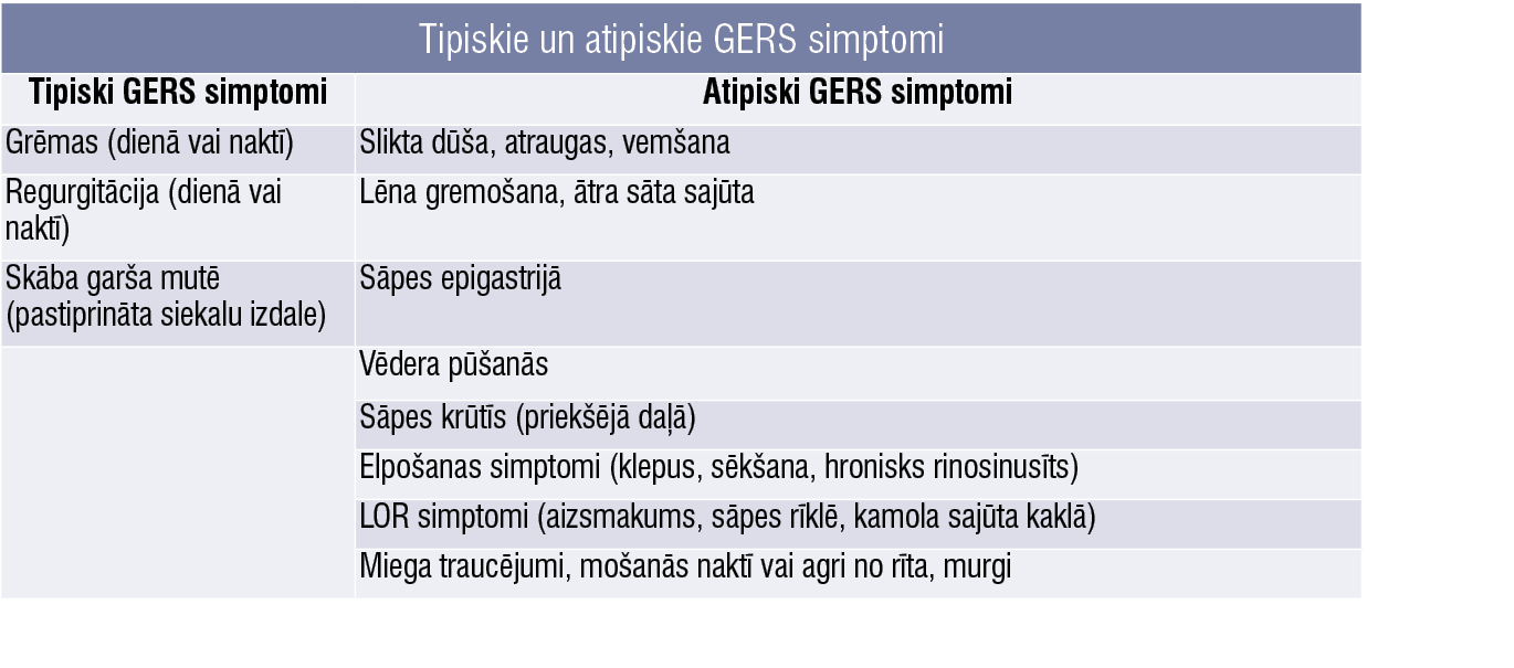 Tipiskie un atipiskie GERS simptomi