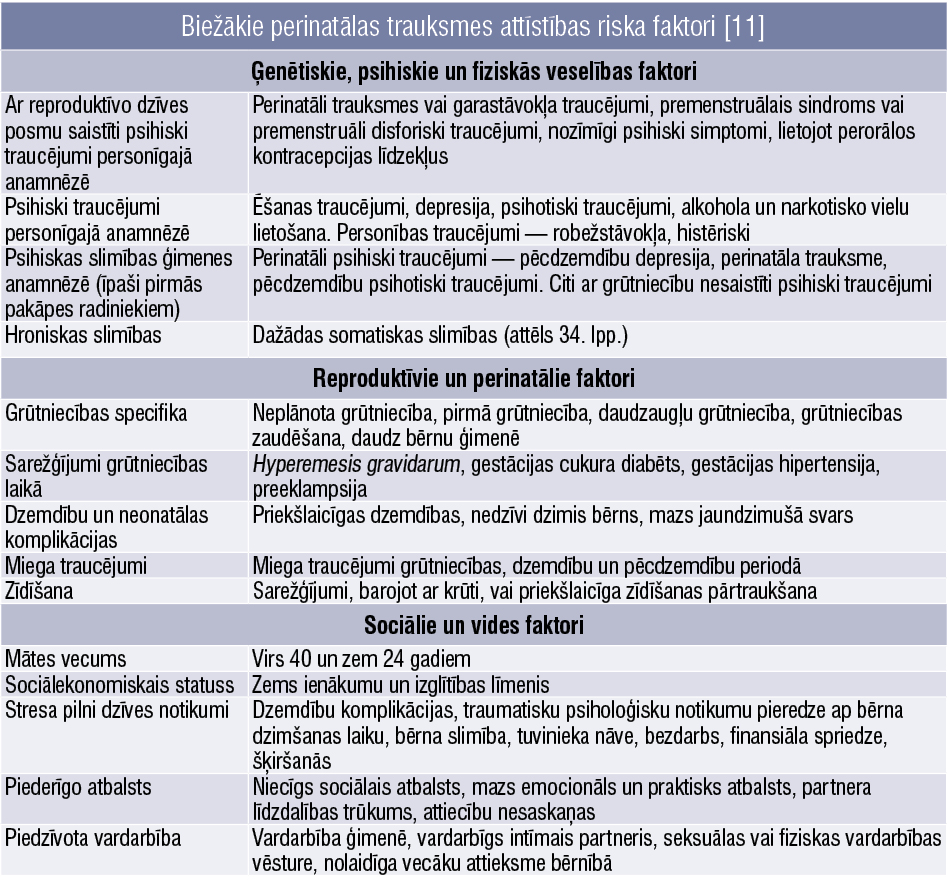 Biežākie perinatālas trauksmes attīstības riska faktori [11]