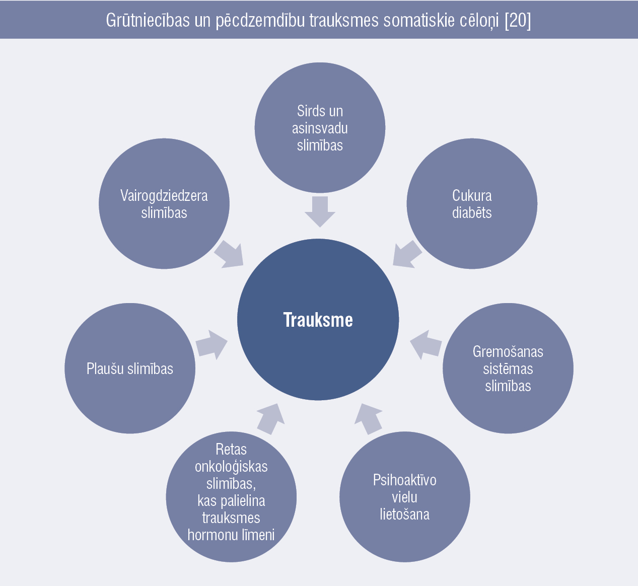 Grūtniecības un pēcdzemdību trauksmes somatiskie cēloņi [20]