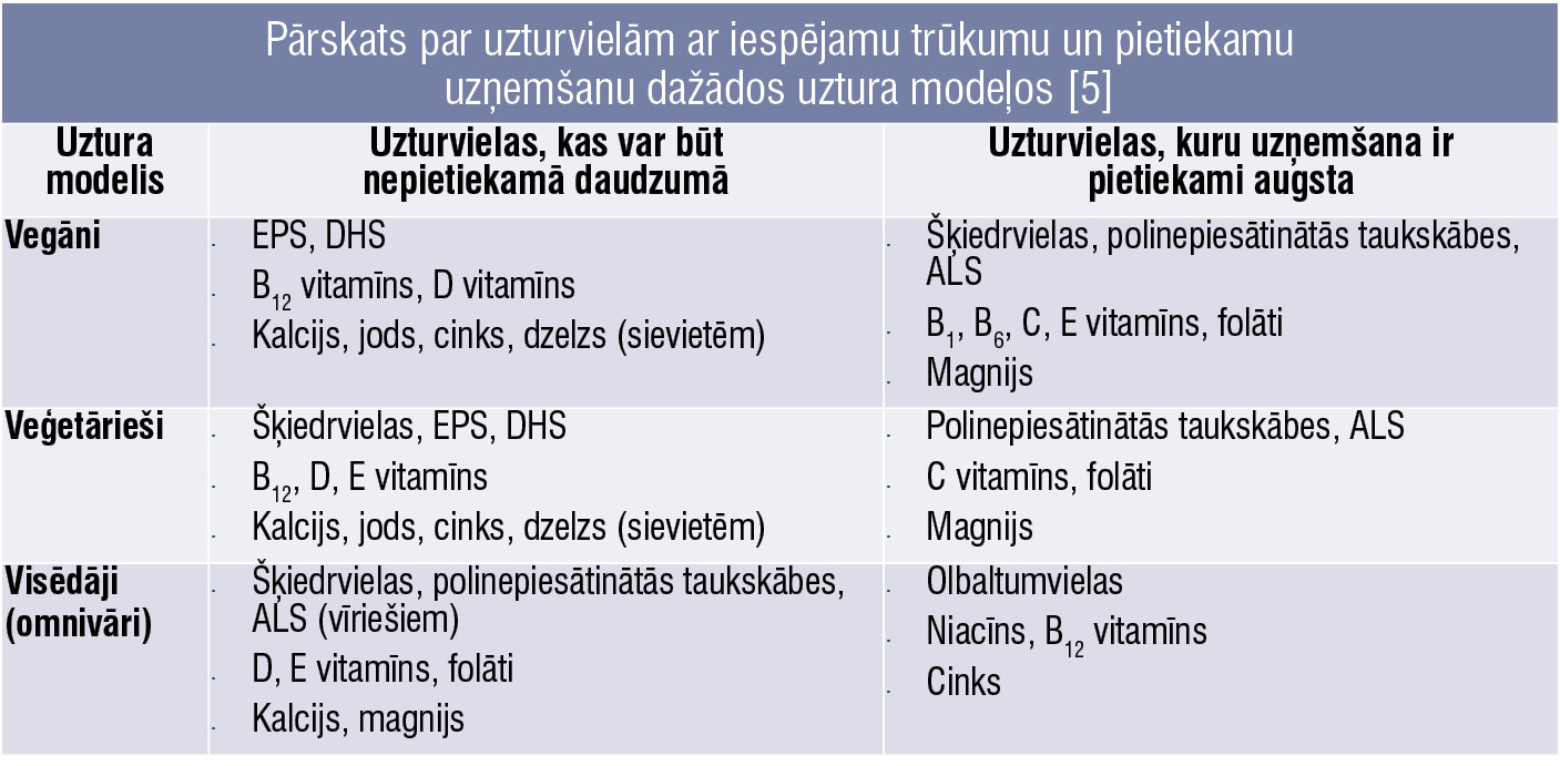 Pārskats par uzturvielām ar iespējamu trūkumu un pietiekamu
uzņemšanu dažādos uztura modeļos [5]