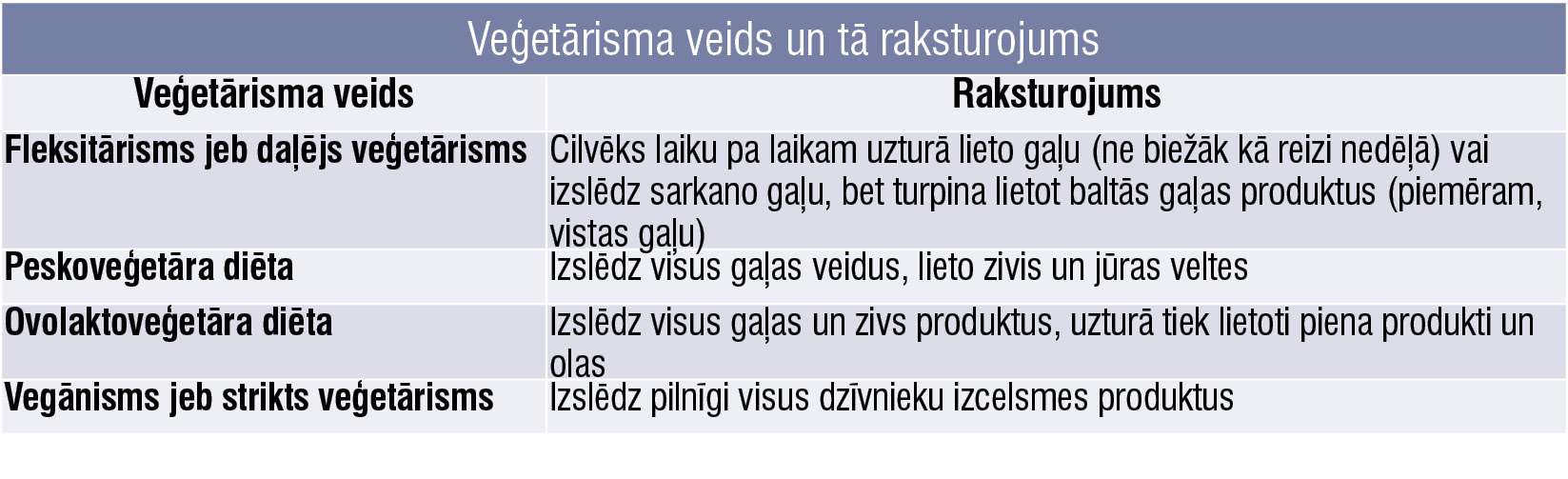 Veģetārisma veids un tā raksturojums