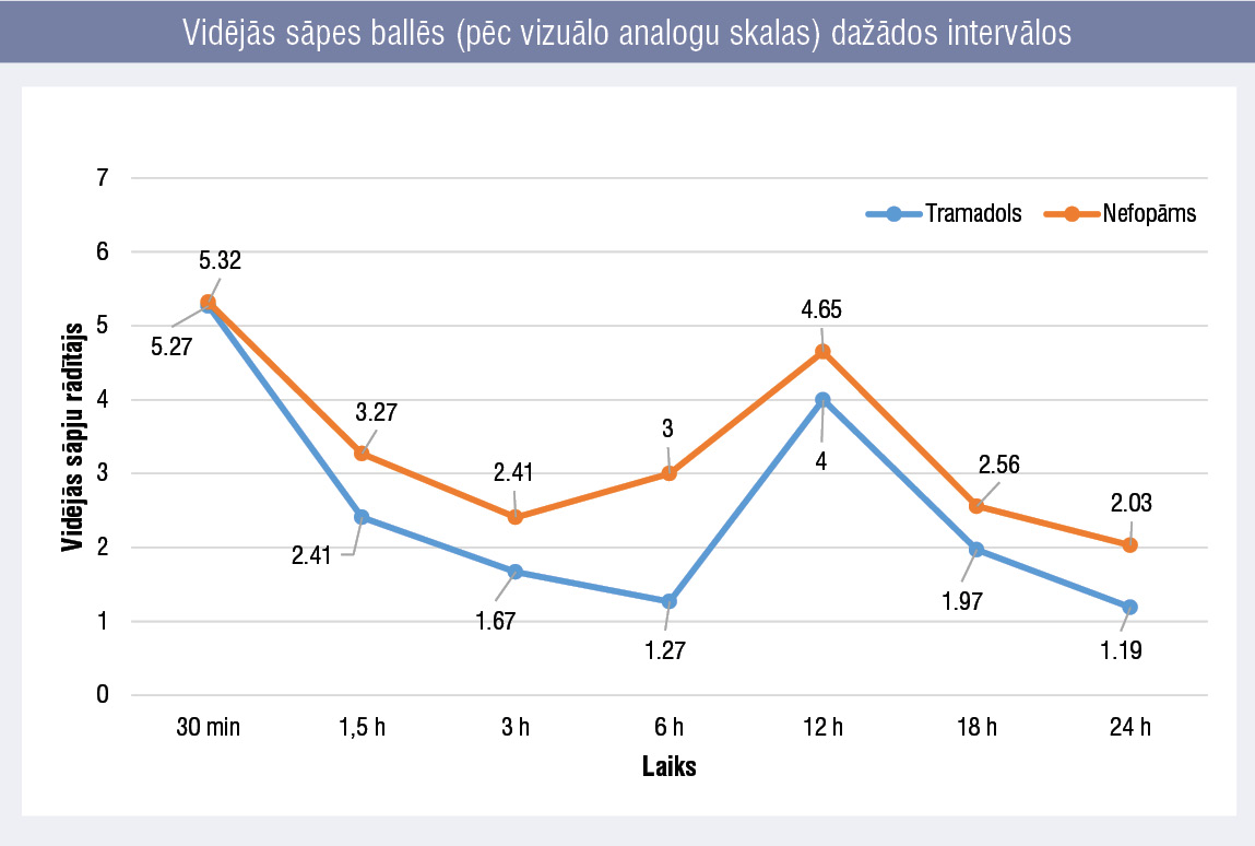 3. attēls. Vidējās sāpes ballēs (pēc vizuālo analogu skalas) dažādos intervālos