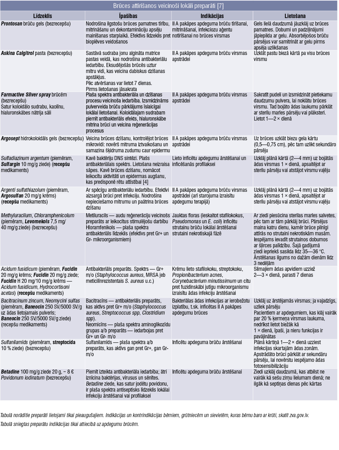 Brūces attīrīšanos veicinoši lokāli preparāti [7]