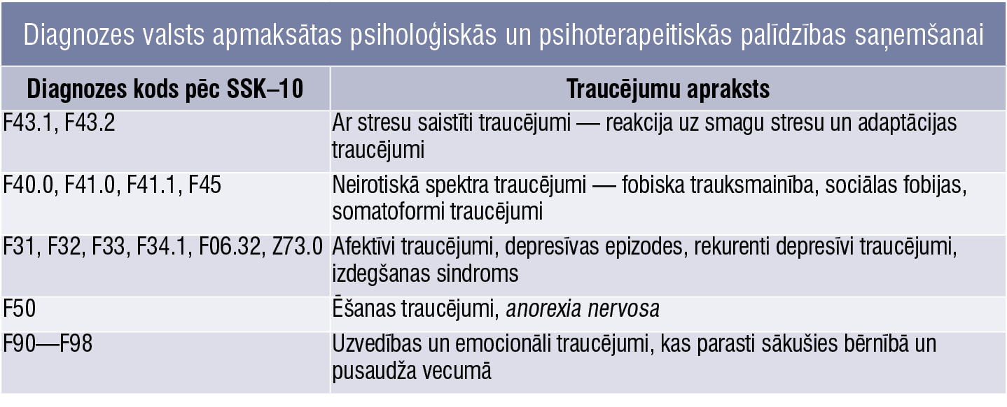 Diagnozes valsts apmaksātas psiholoģiskās un psihoterapeitiskās palīdzības saņemšanai