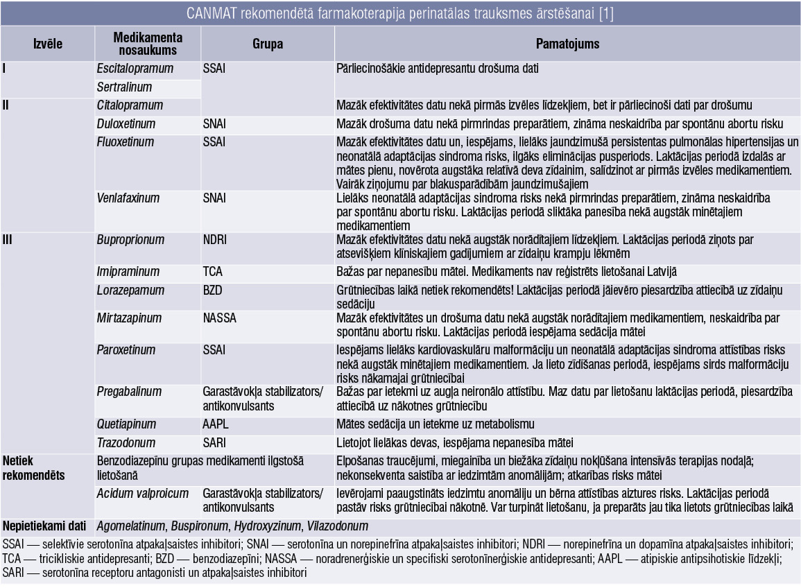 CANMAT rekomendētā farmakoterapija perinatālas trauksmes ārstēšanai [1]
