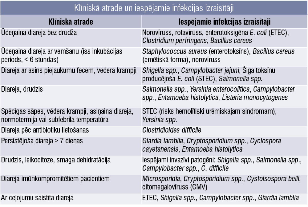 Klīniskā atrade un iespējamie infekcijas izraisītāji