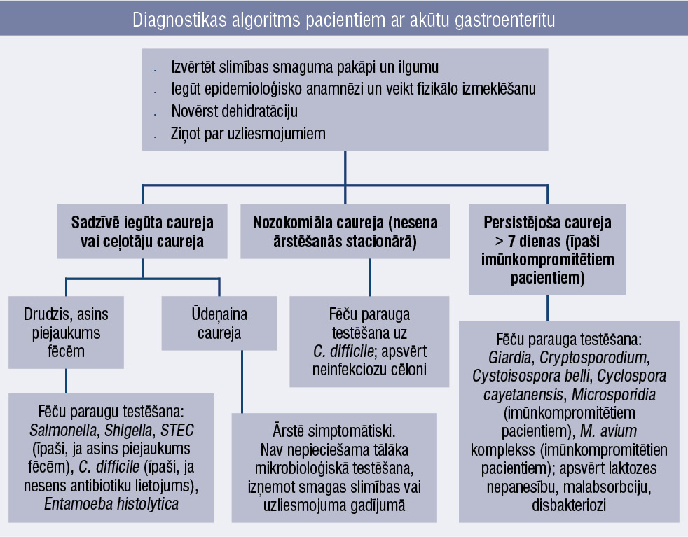 Diagnostikas algoritms pacientiem ar akūtu gastroenterītu