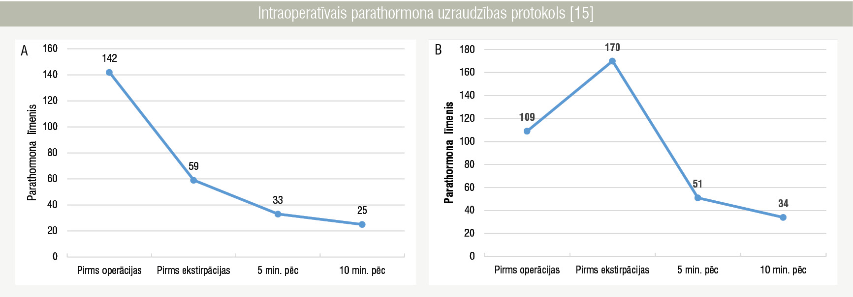 Intraoperatīvais parathormona uzraudzības protokols [15]