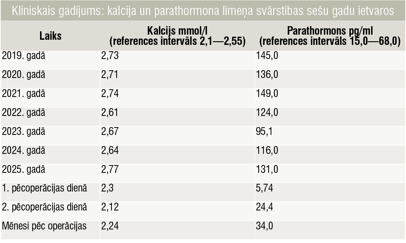 Klīniskais gadījums: kalcija un parathormona līmeņa svārstības sešu gadu ietvaros