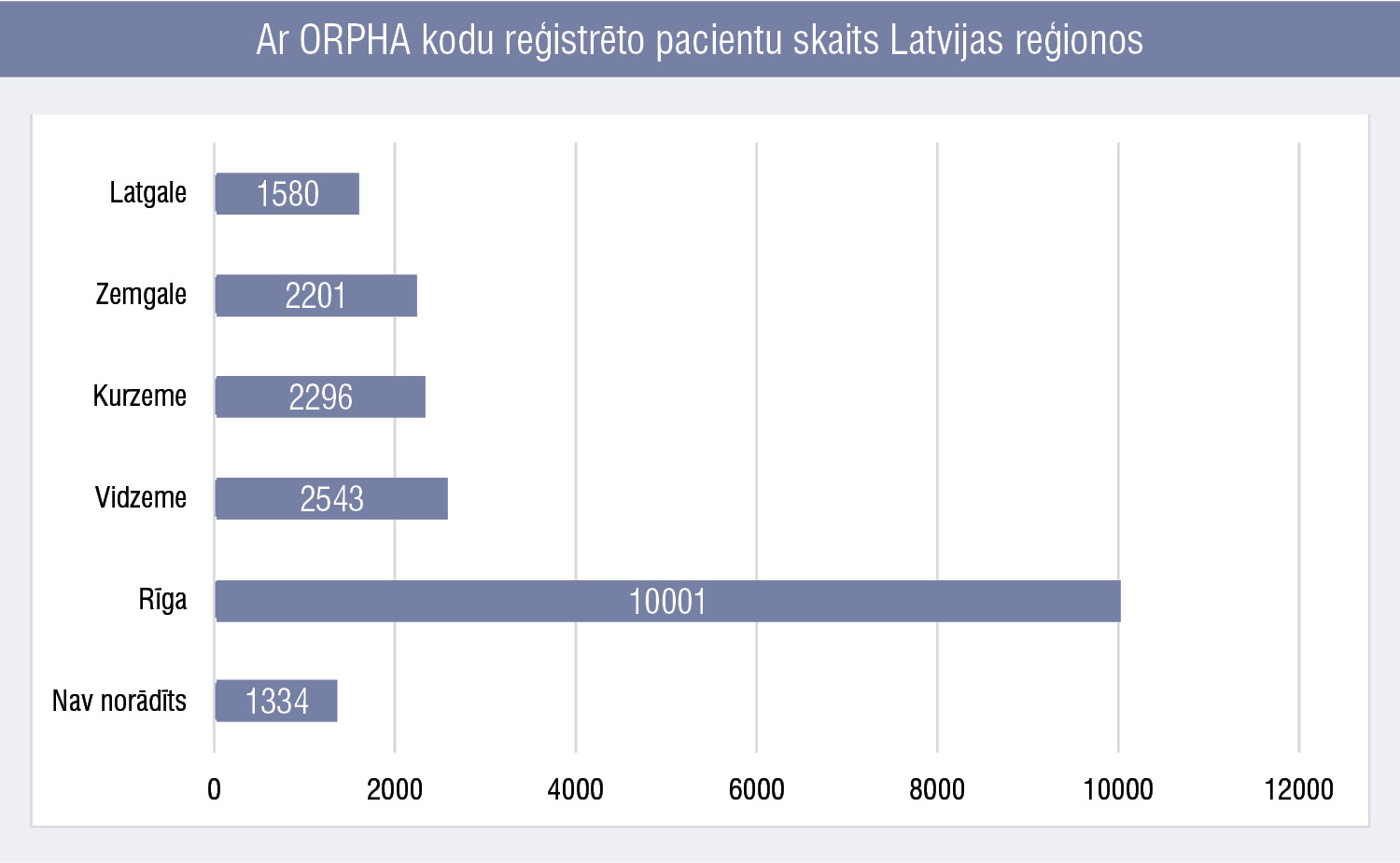 Ar ORPHA kodu reģistrēto pacientu skaits Latvijas reģionos