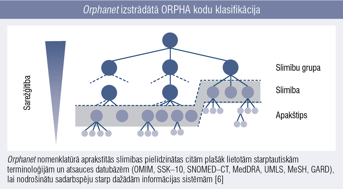 Orphanet izstrādātā ORPHA kodu klasifikācija