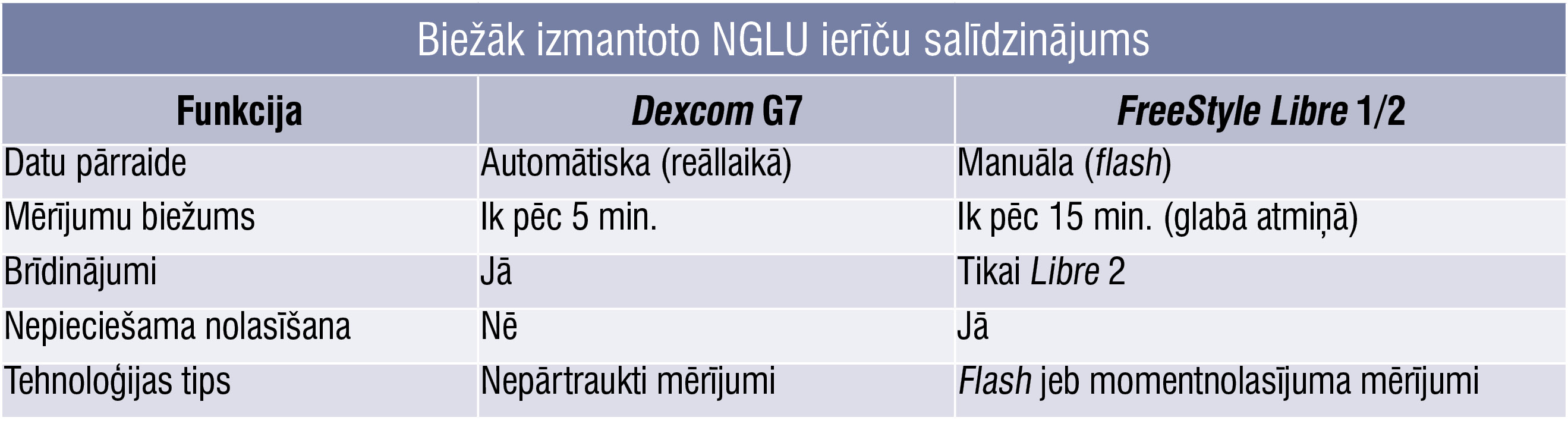 Biežāk izmantoto NGLU ierīču salīdzinājums