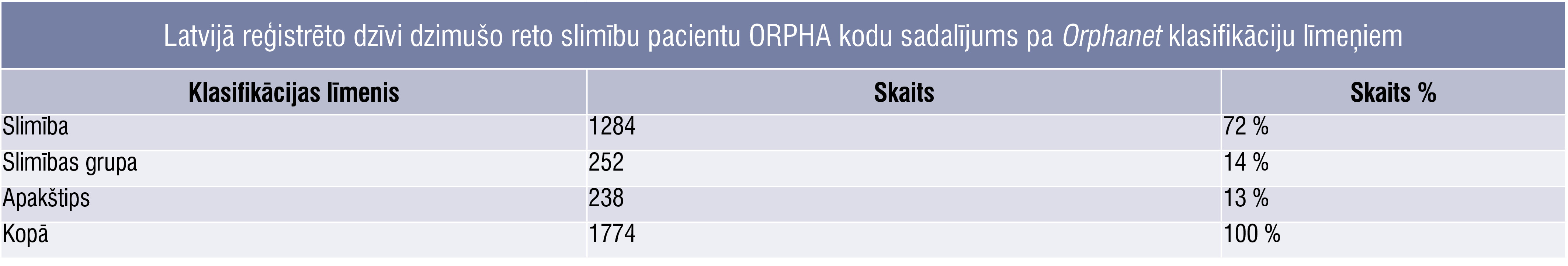 Latvijā reģistrēto dzīvi dzimušo reto slimību pacientu ORPHA kodu sadalījums pa Orphanet klasifikāciju līmeņiem
