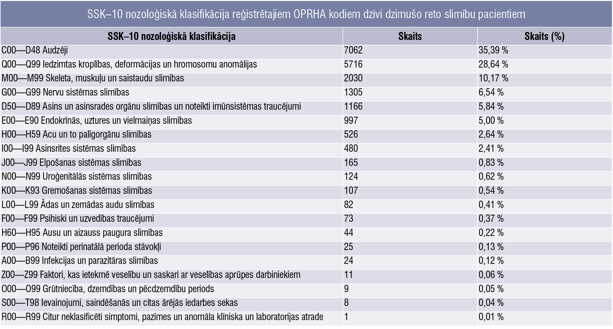 SSK–10 nozoloģiskā klasifikācija reģistrētajiem OPRHA kodiem dzīvi dzimušo reto slimību pacientiem