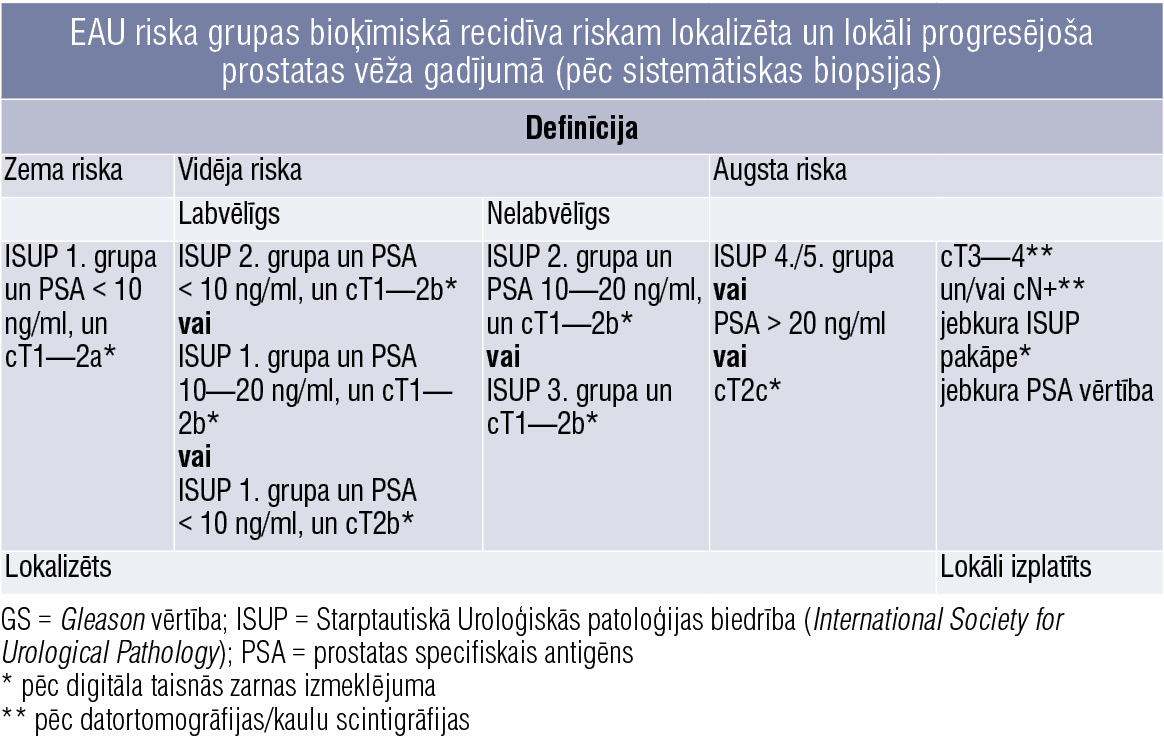 EAU riska grupas bioķīmiskā recidīva riskam lokalizēta un lokāli progresējoša
prostatas vēža gadījumā (pēc sistemātiskas biopsijas)