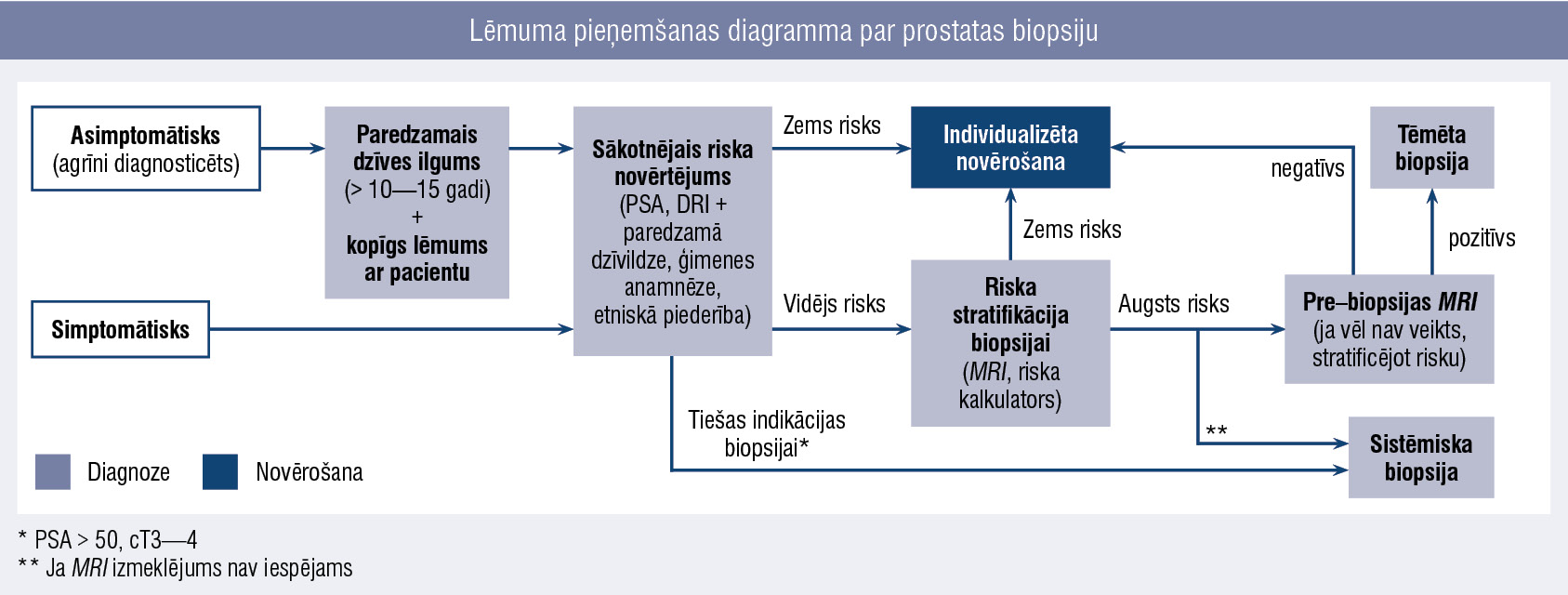 Lēmuma pieņemšanas diagramma par prostatas biopsiju