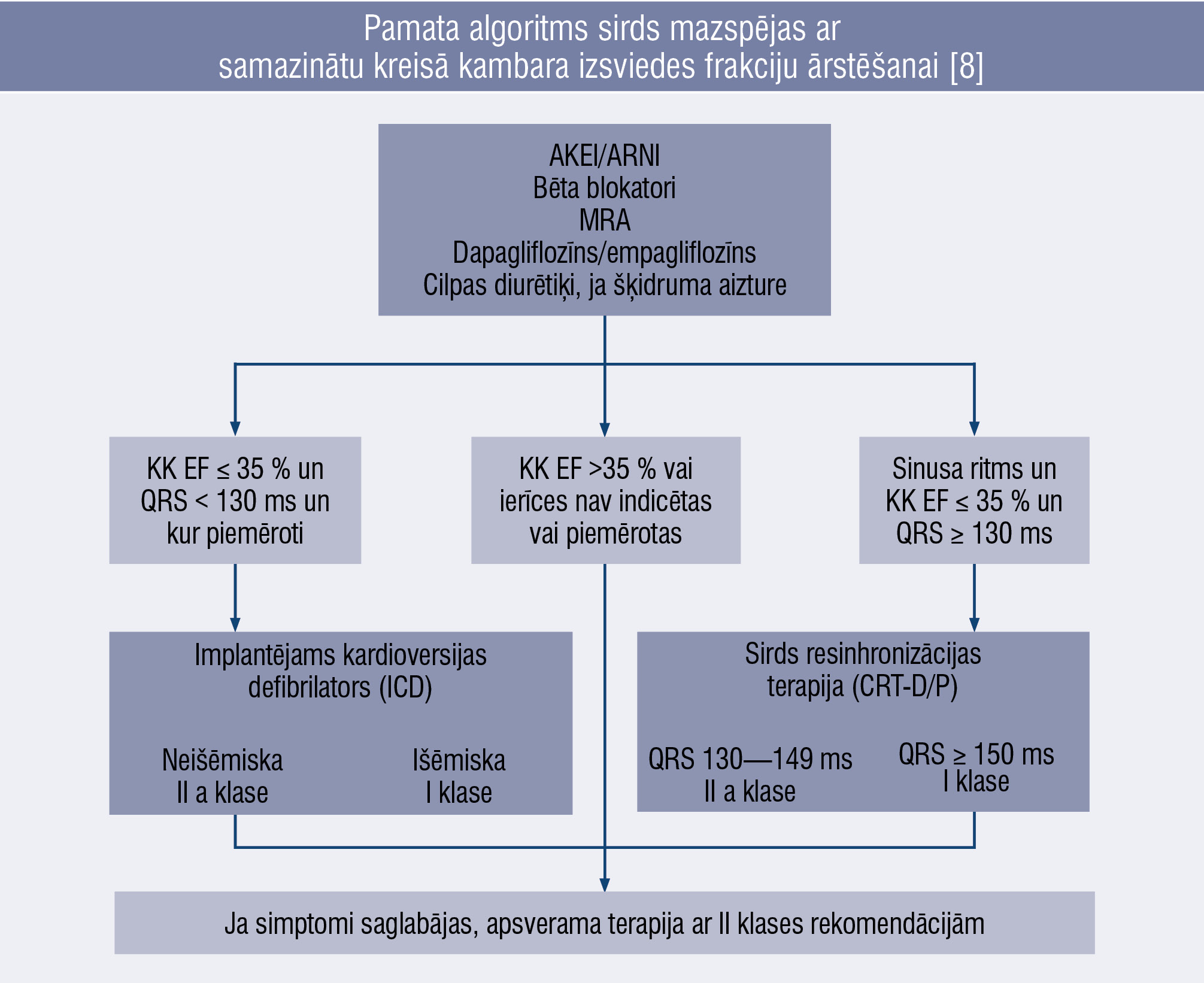 Pamata algoritms sirds mazspējas ar samazinātu kreisā kambara izsviedes frakciju ārstēšanai [8]