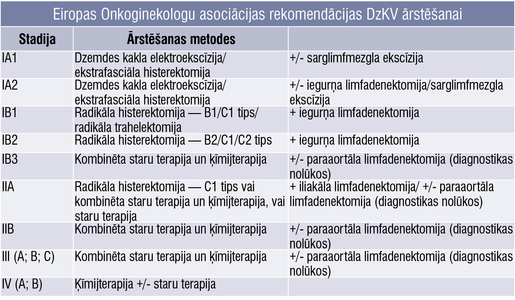 Eiropas Onkoginekologu asociācijas rekomendācijas DzKV ārstēšanai