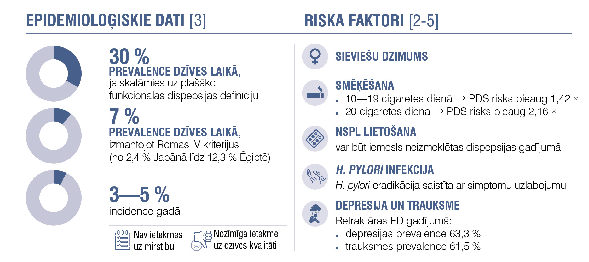Epidemioloģiskie dati [3] un riska faktori [2-5]
