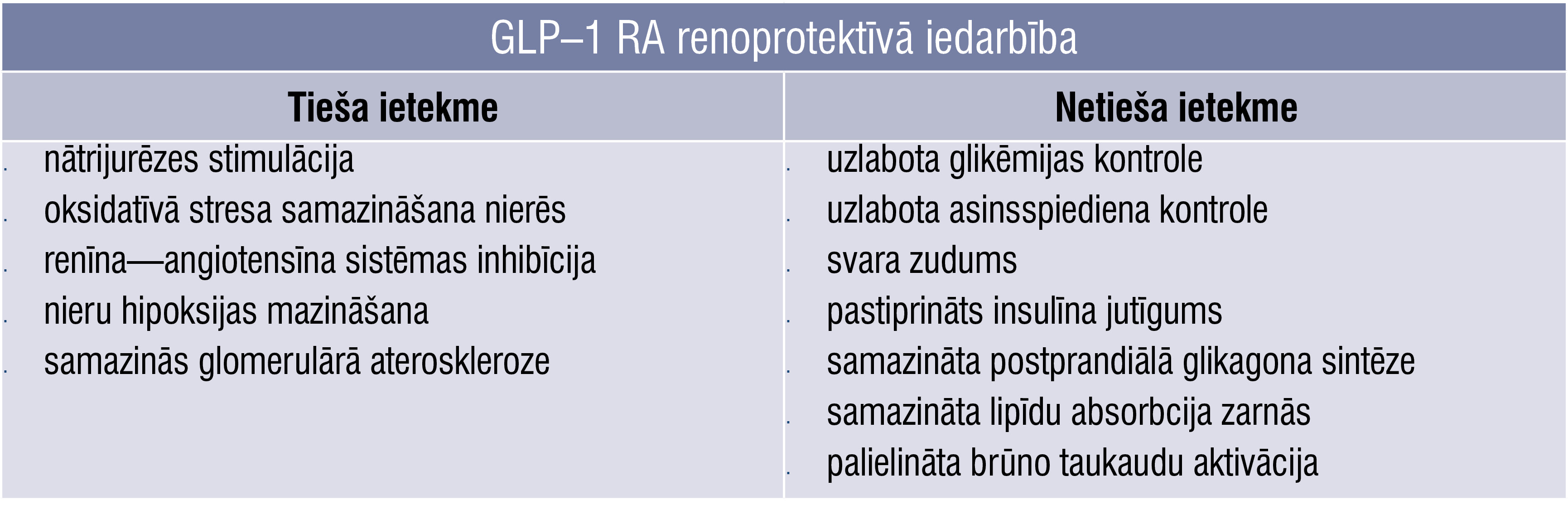 GLP–1 RA renoprotektīvā iedarbība