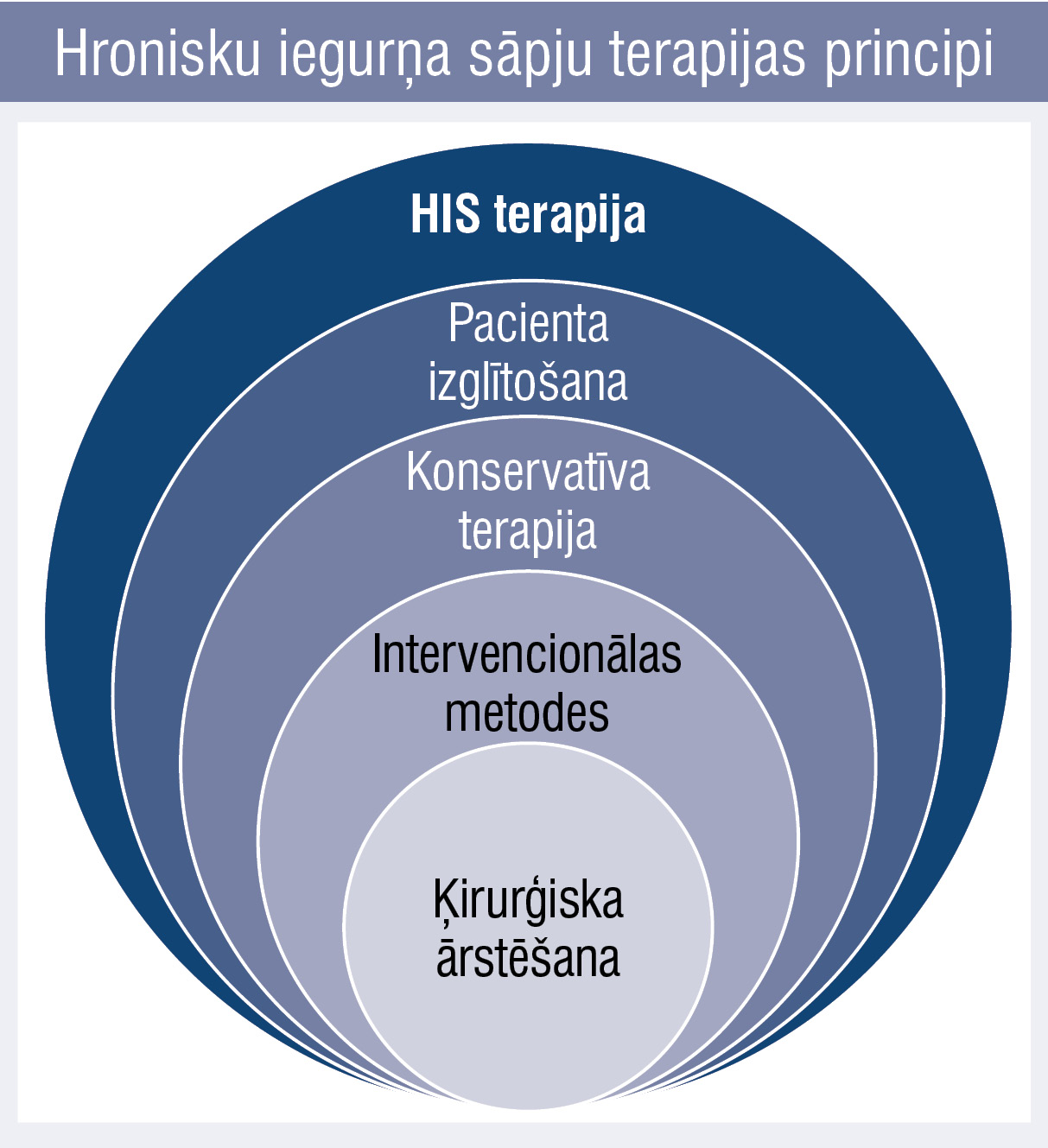 Hronisku iegurņa sāpju terapijas principi