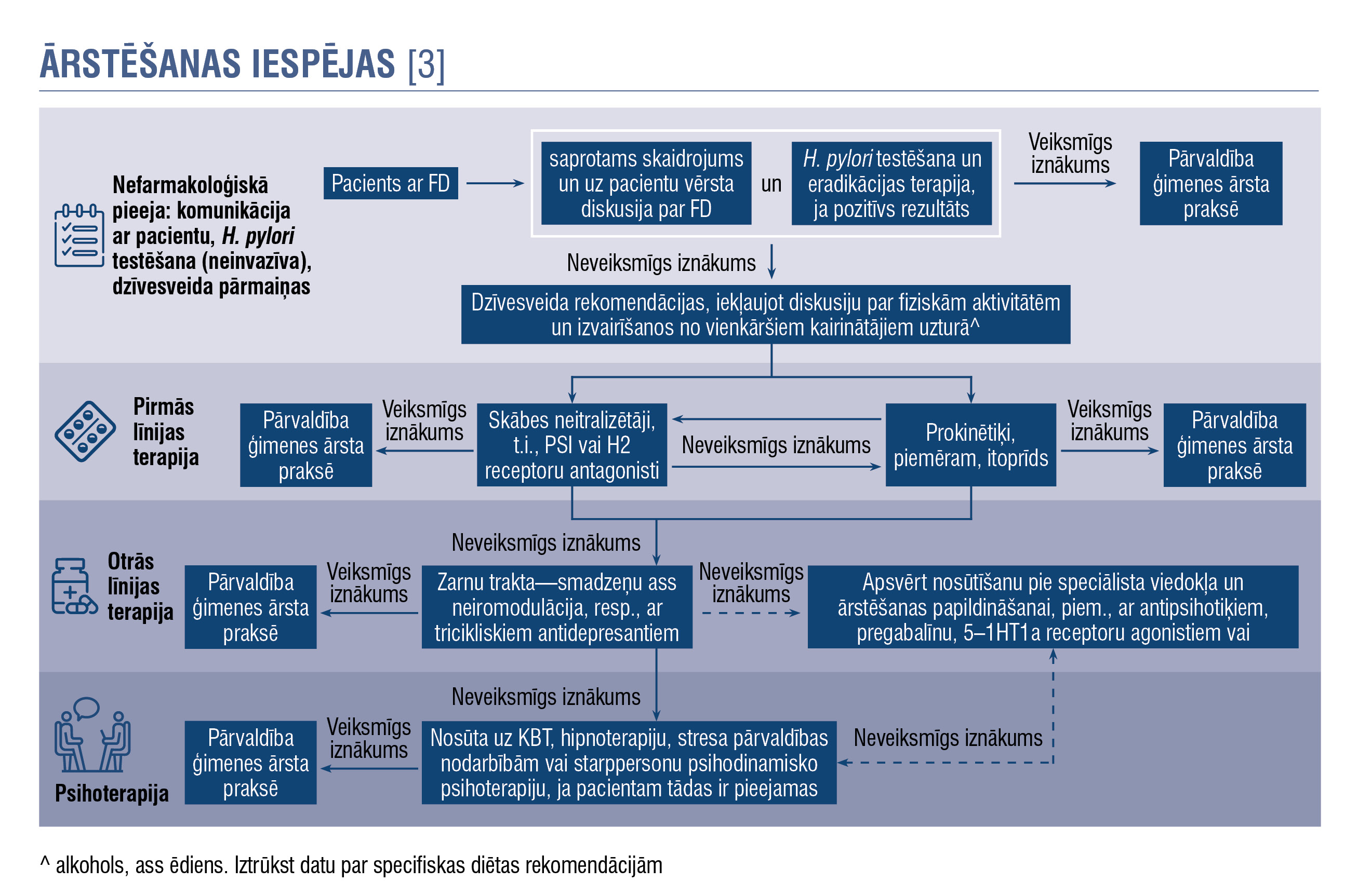 Ārstēšanas iespējas [3]