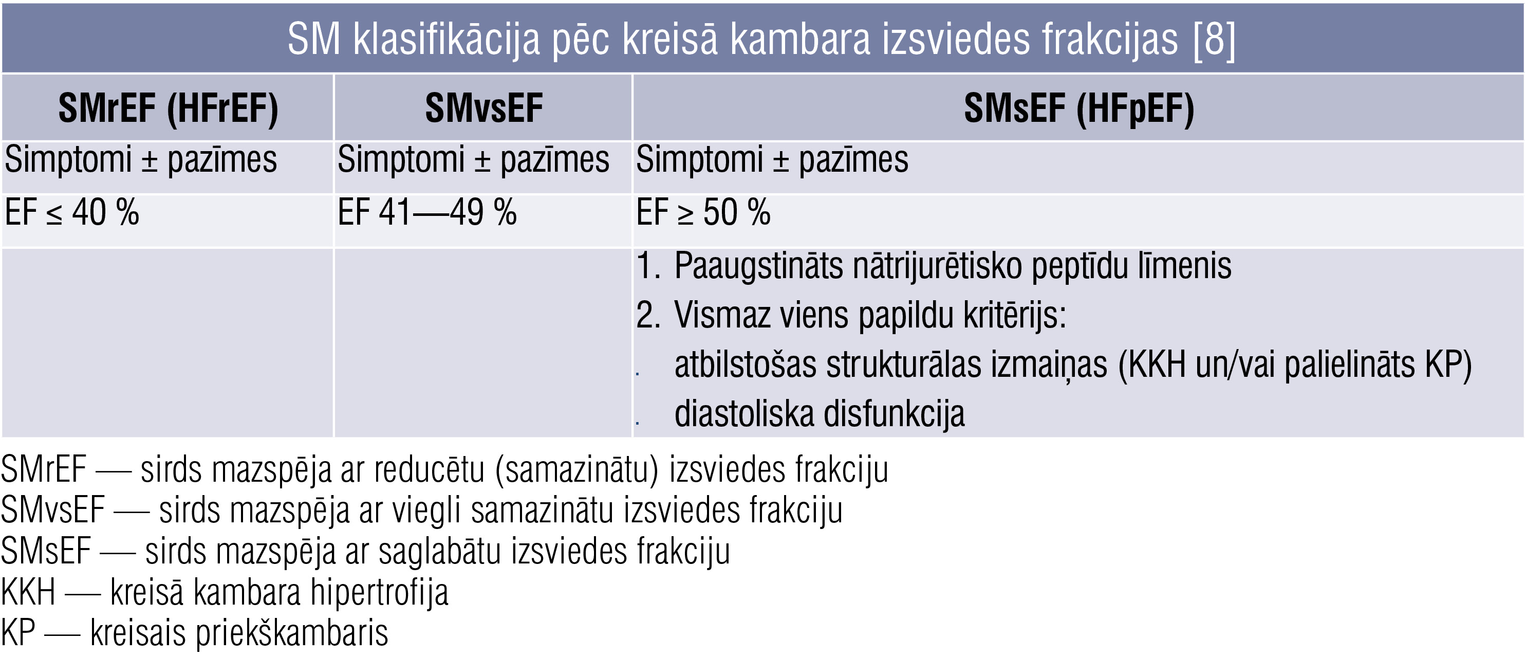 SM klasifikācija pēc kreisā kambara izsviedes frakcijas [8]