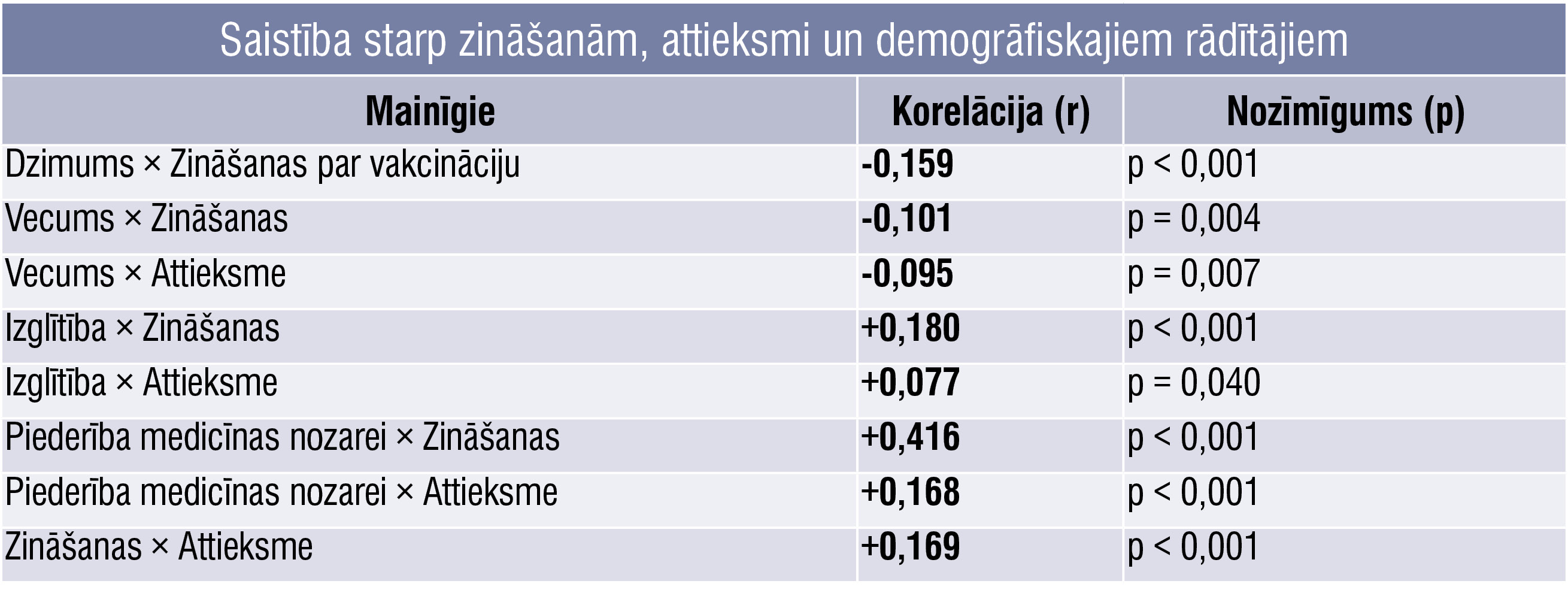 Saistība starp zināšanām, attieksmi un demogrāfiskajiem rādītājiem