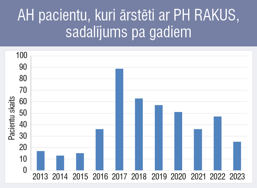 AH pacientu, kuri ārstēti ar PH RAKUS, sadalījums pa gadiem