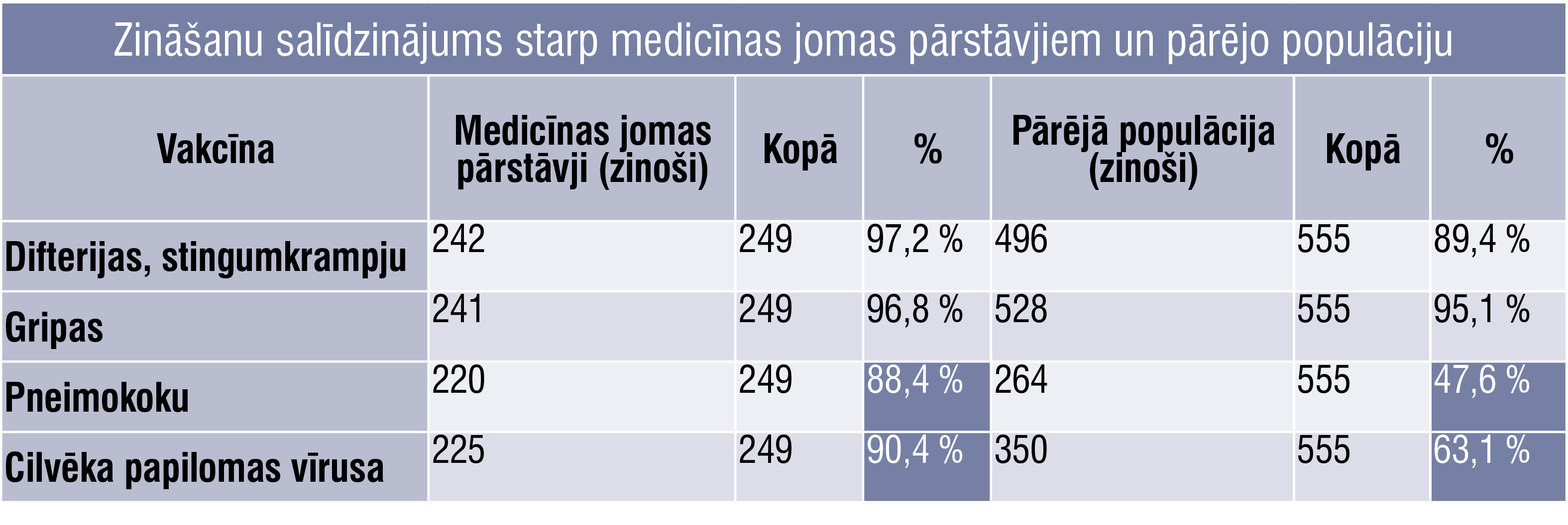 Zināšanu salīdzinājums starp medicīnas jomas pārstāvjiem un pārējo populāciju