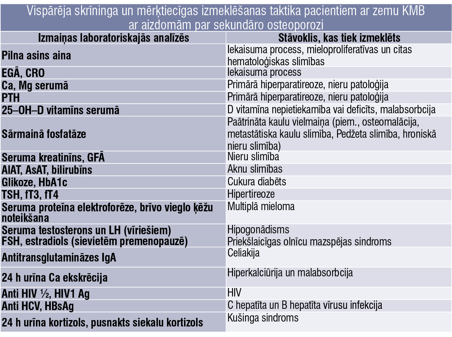 Glikokortikoīdu inducētas osteoporozes riska izvērtējums un ārstēšana pēc Amerikas Reimatoloģijas koledžas vadlīnijām [5]
