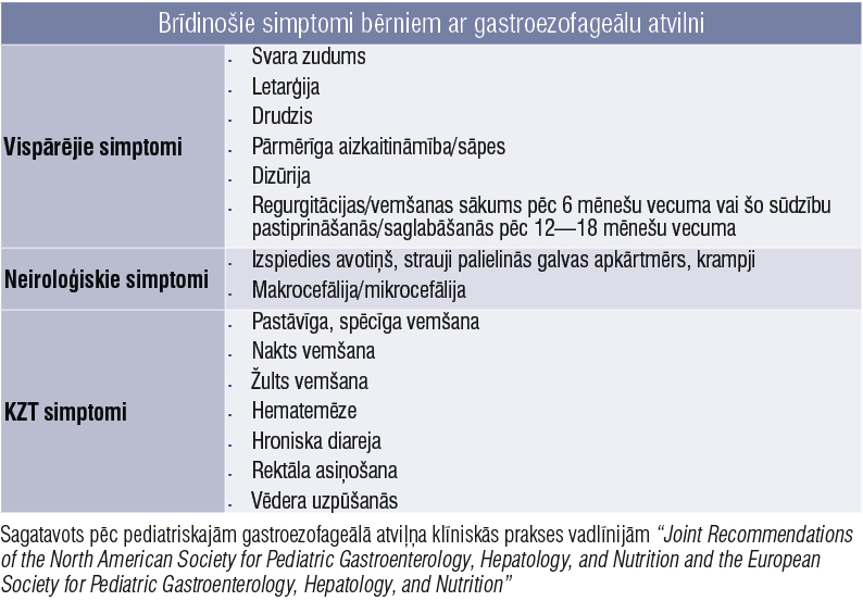 Brīdinošie simptomi bērniem ar gastroezofageālu atvilni