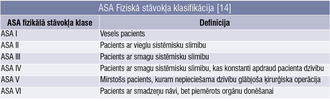 ASA Fiziskā stāvokļa klasifikācija [14]