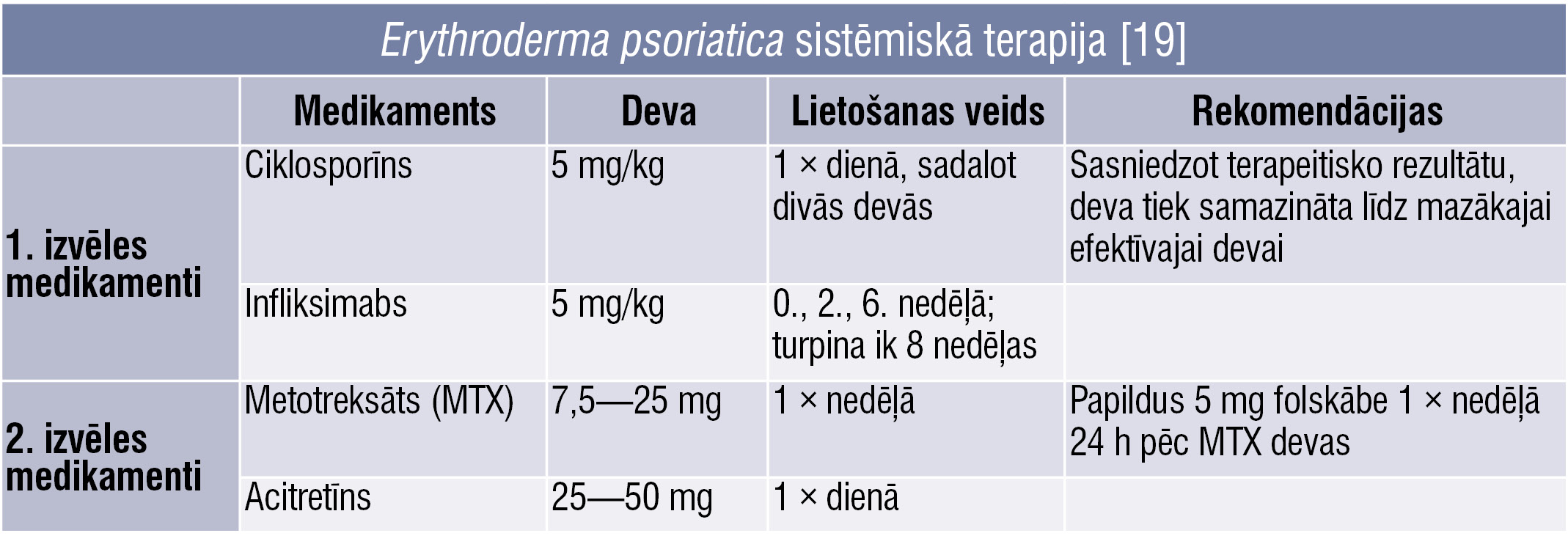 Erythroderma psoriatica sistēmiskā terapija [19]