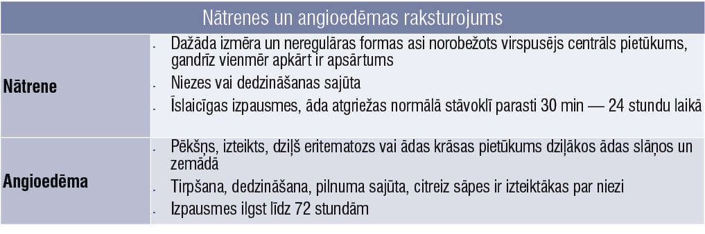 Nātrenes un angioedēmas raksturojums