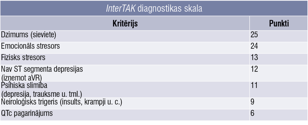 InterTAK diagnostikas skala