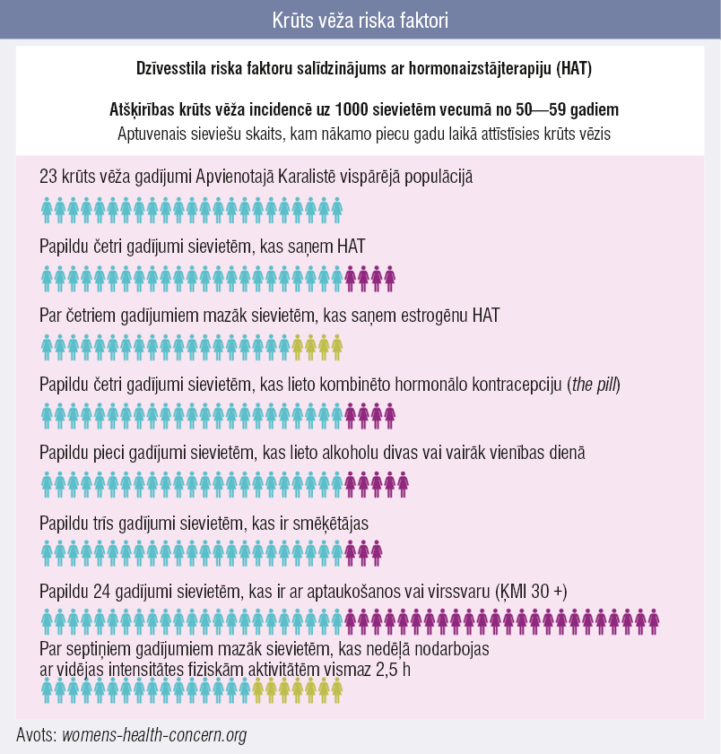 Krūts vēža riska faktori