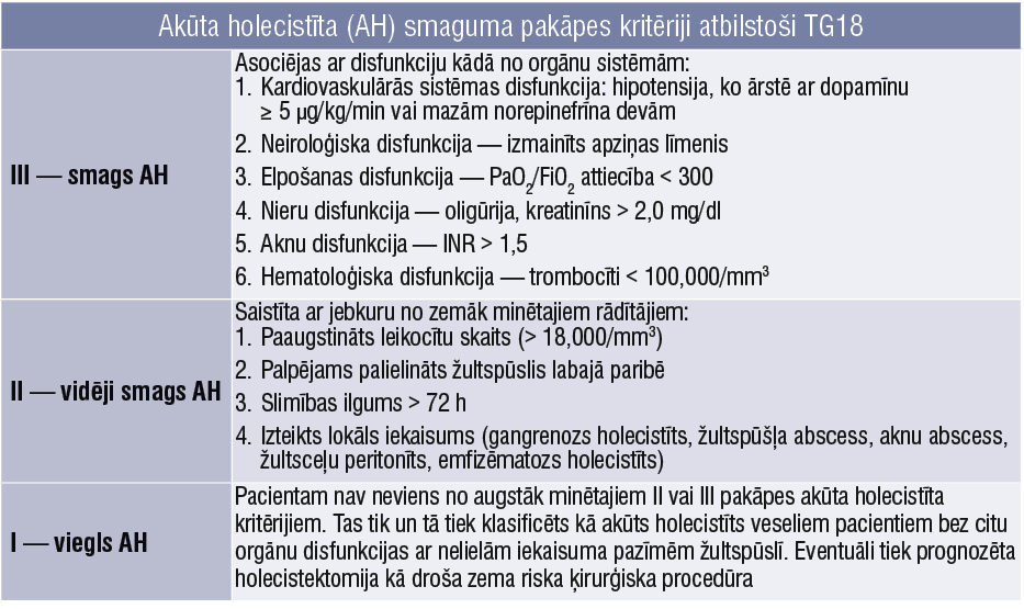 Akūta holecistīta (AH) smaguma pakāpes kritēriji atbilstoši TG18