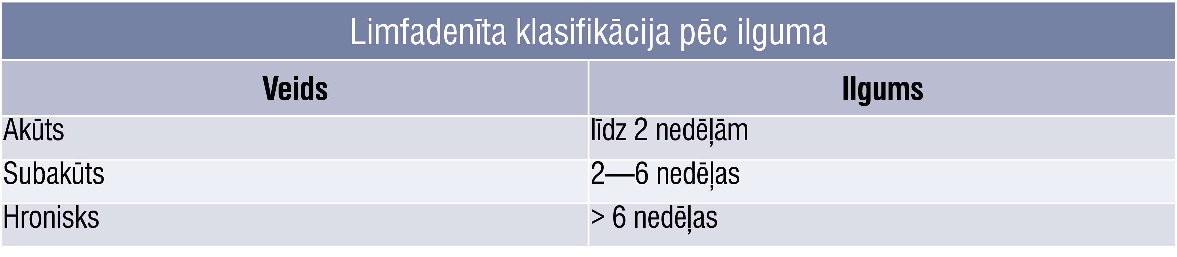 Limfadenīta klasifikācija pēc ilguma