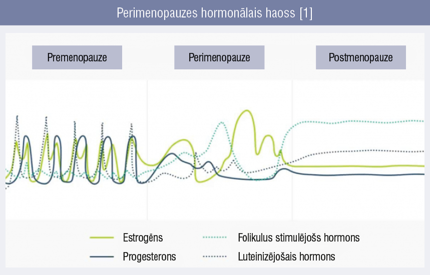 Perimenopauzes hormonālais haoss [1]