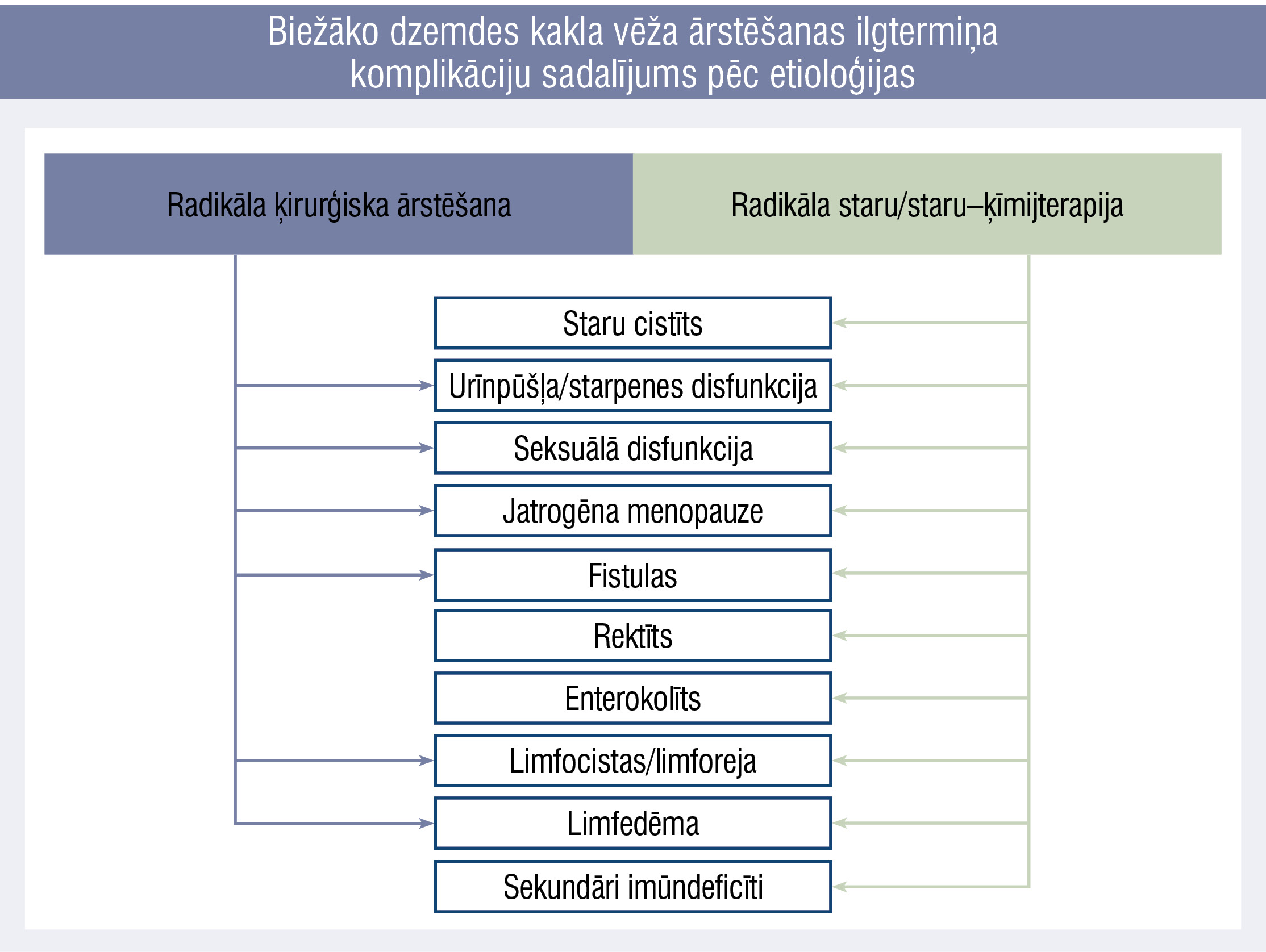 Biežāko dzemdes kakla vēža ārstēšanas ilgtermiņa komplikāciju sadalījums pēc etioloģijas