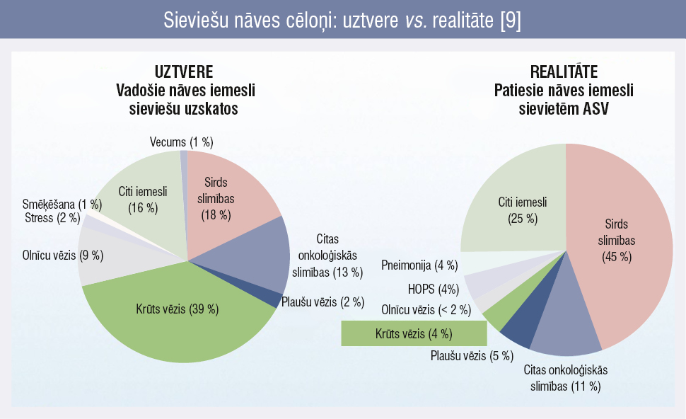 Sieviešu nāves cēloņi: uztvere vs. realitāte [9]