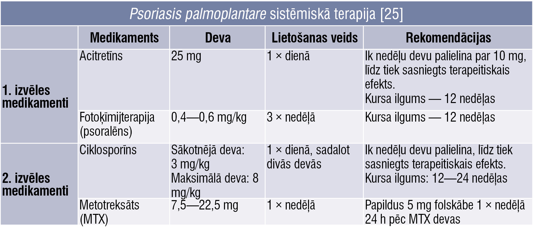 Psoriasis palmoplantare sistēmiskā terapija [25]