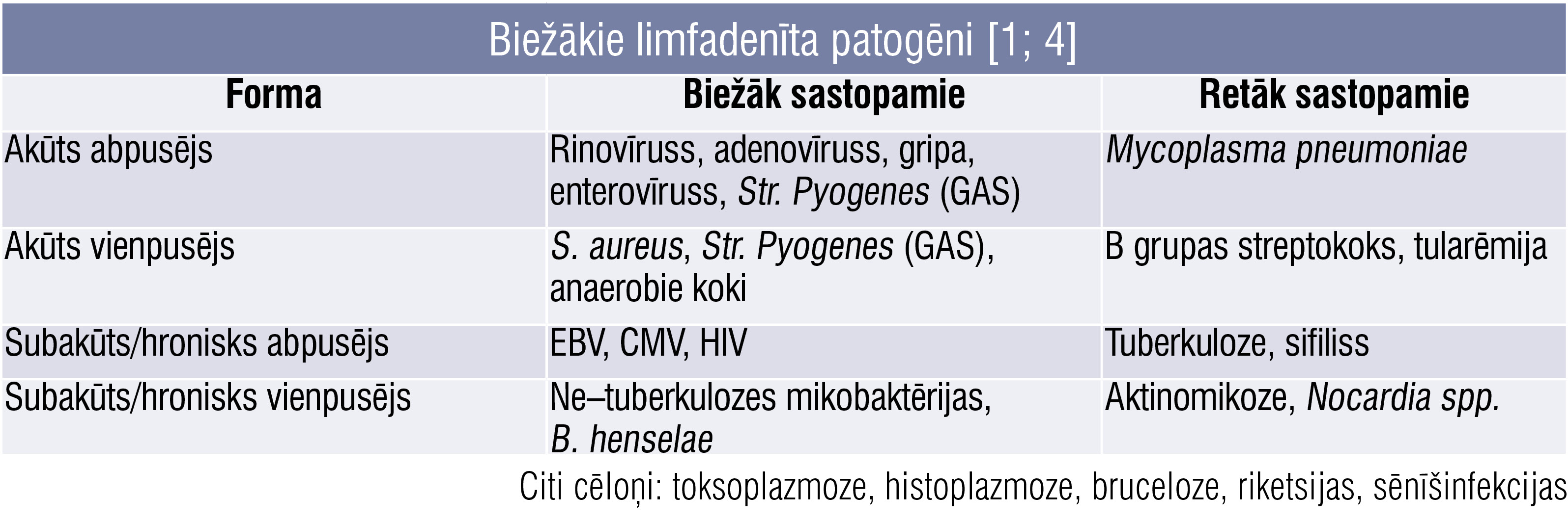 Biežākie limfadenīta patogēni [1; 4]