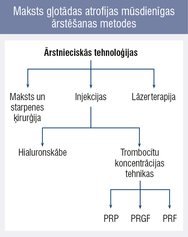 Maksts gļotādas atrofijas mūsdienīgas ārstēšanas metodes